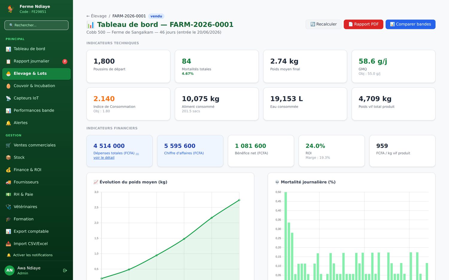 Tableau de bord EFarm360 : indicateurs d'une bande